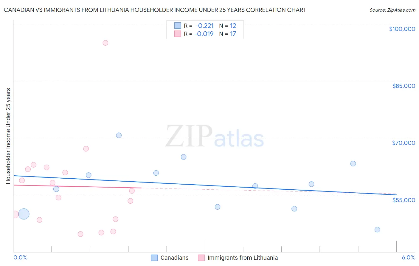 Canadian vs Immigrants from Lithuania Householder Income Under 25 years