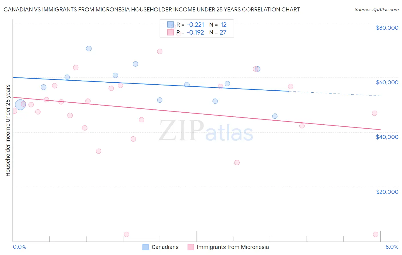 Canadian vs Immigrants from Micronesia Householder Income Under 25 years