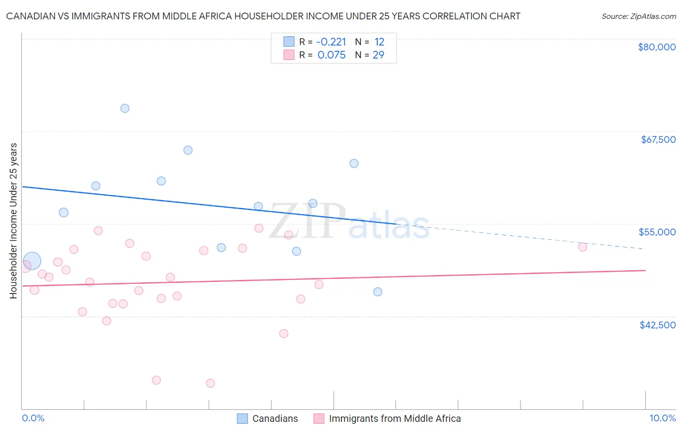 Canadian vs Immigrants from Middle Africa Householder Income Under 25 years