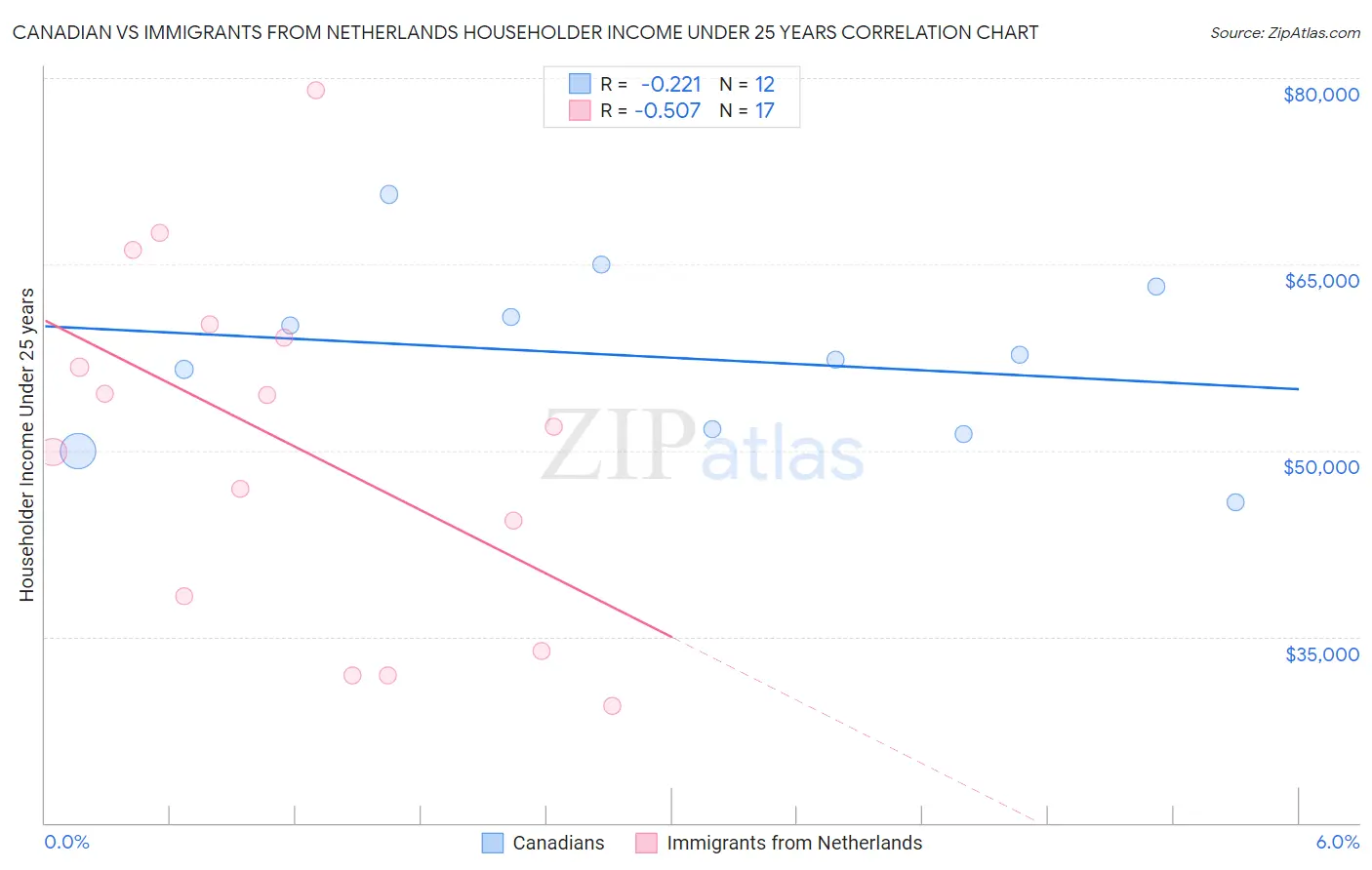 Canadian vs Immigrants from Netherlands Householder Income Under 25 years