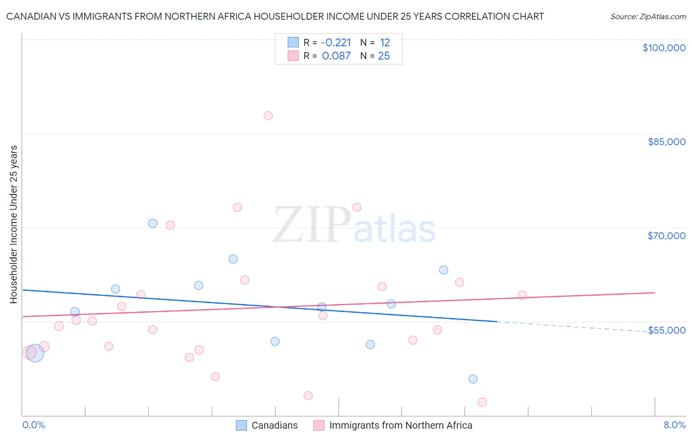 Canadian vs Immigrants from Northern Africa Householder Income Under 25 years