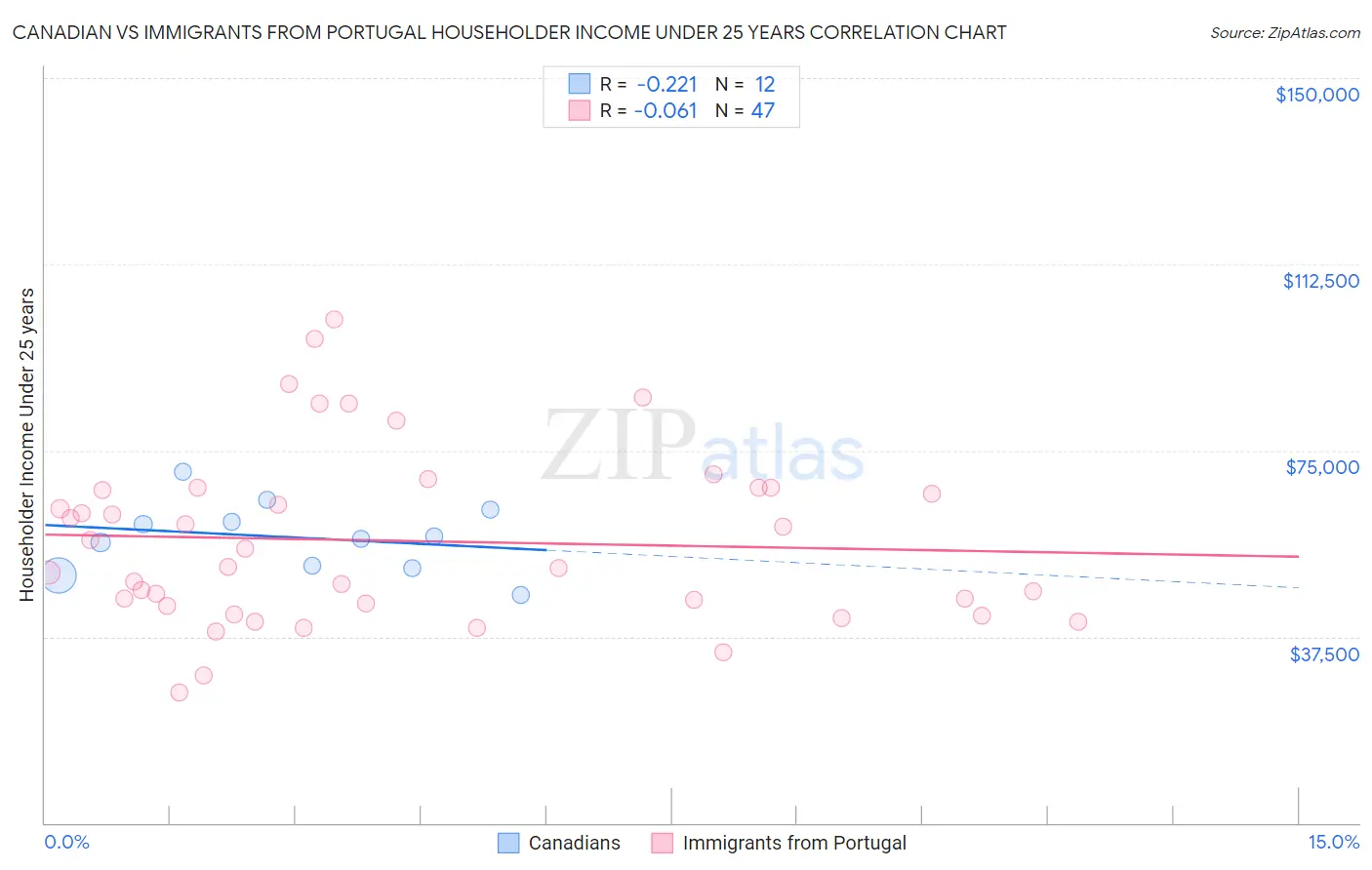 Canadian vs Immigrants from Portugal Householder Income Under 25 years