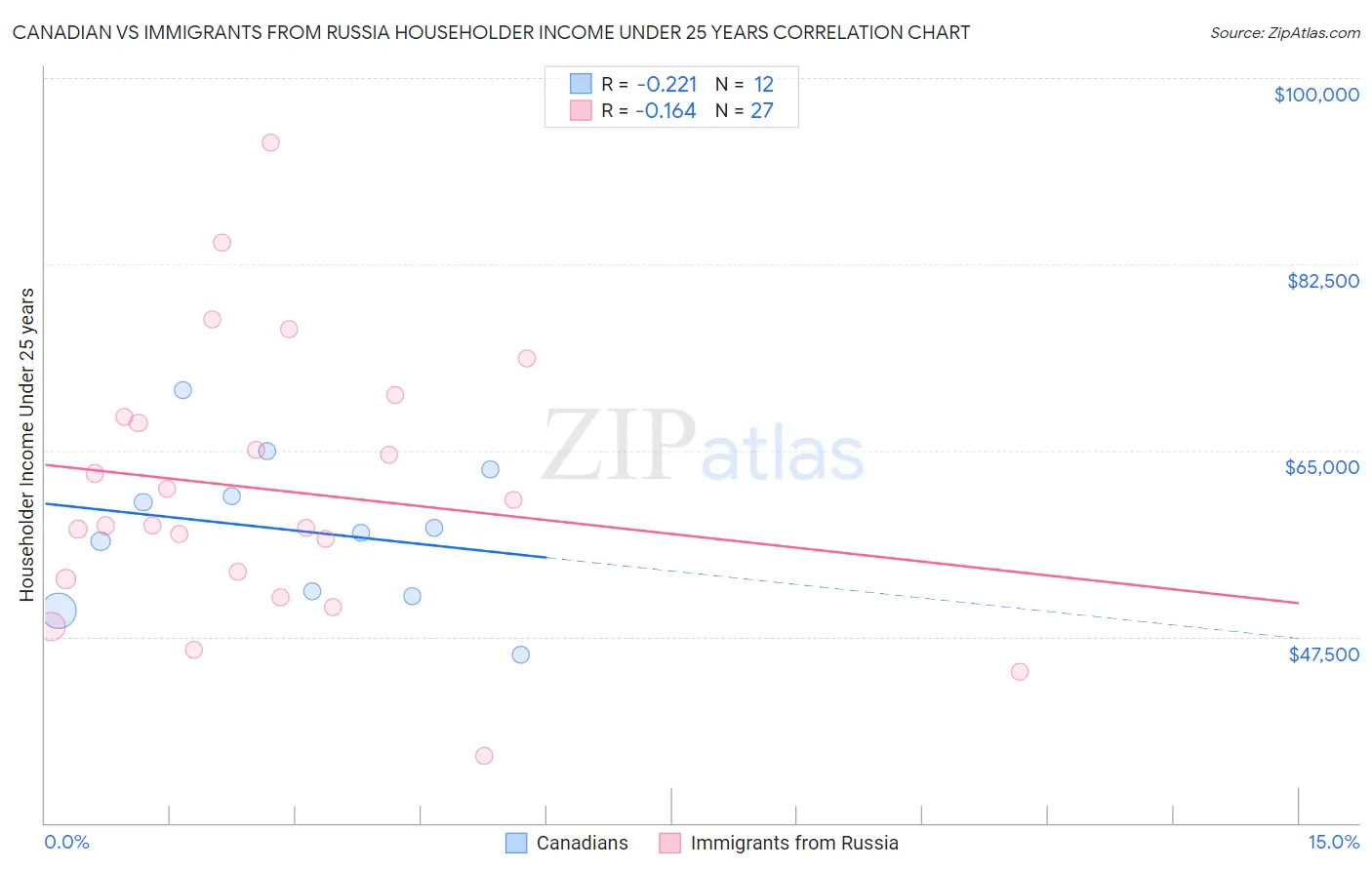 Canadian vs Immigrants from Russia Householder Income Under 25 years