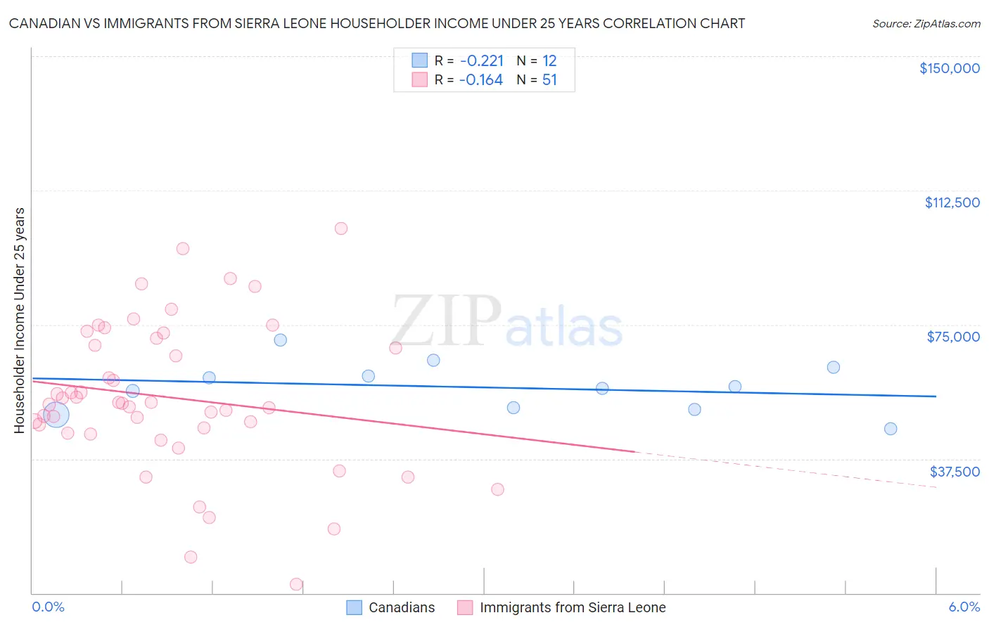 Canadian vs Immigrants from Sierra Leone Householder Income Under 25 years