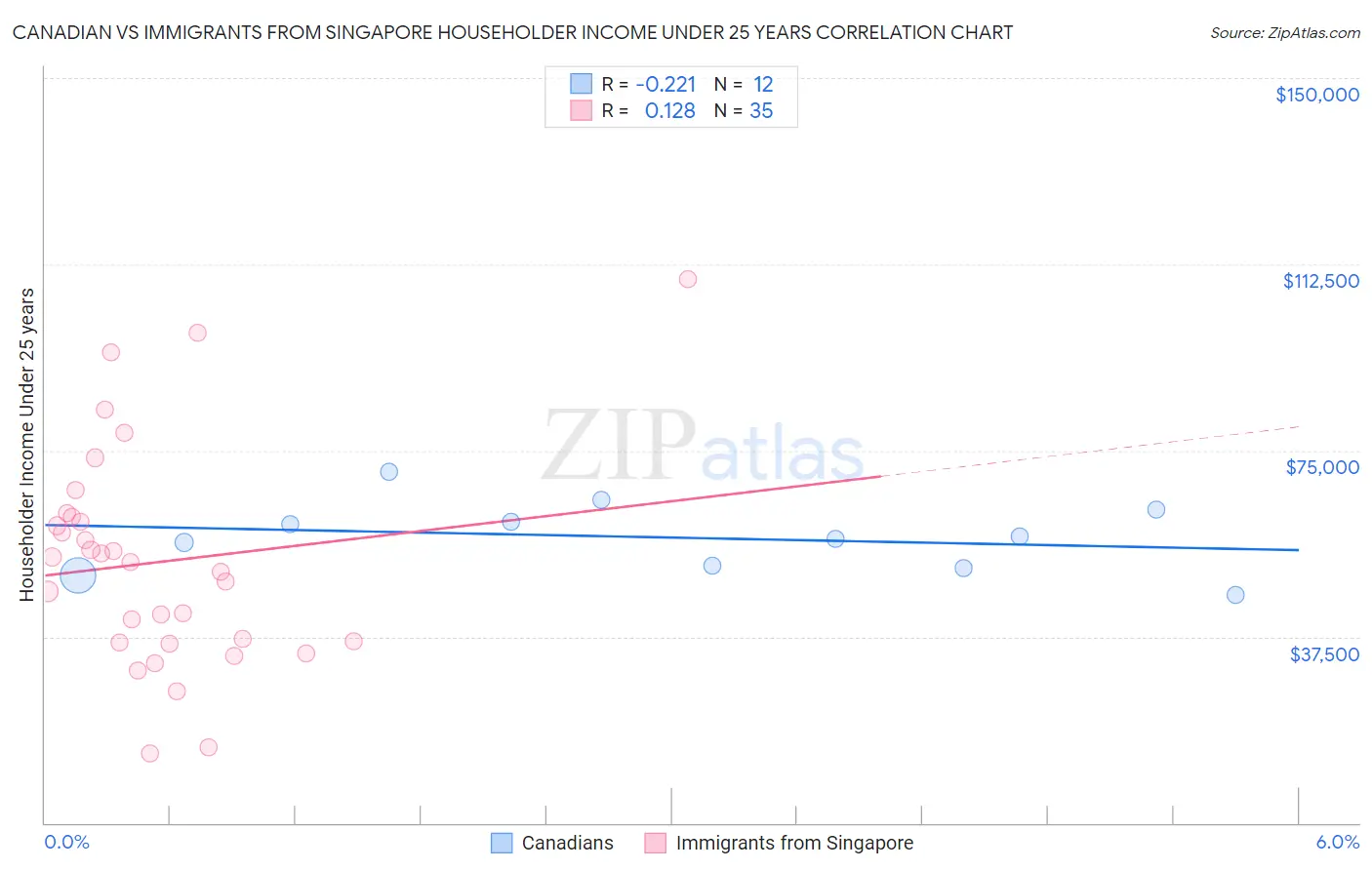 Canadian vs Immigrants from Singapore Householder Income Under 25 years