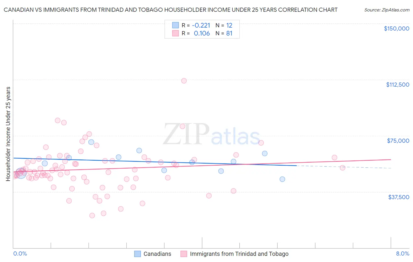 Canadian vs Immigrants from Trinidad and Tobago Householder Income Under 25 years