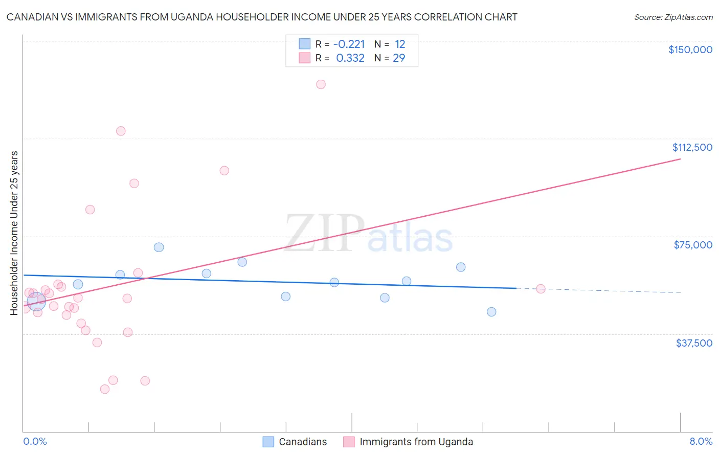 Canadian vs Immigrants from Uganda Householder Income Under 25 years