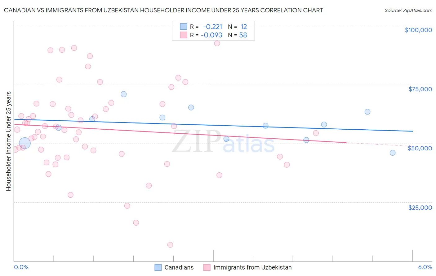 Canadian vs Immigrants from Uzbekistan Householder Income Under 25 years