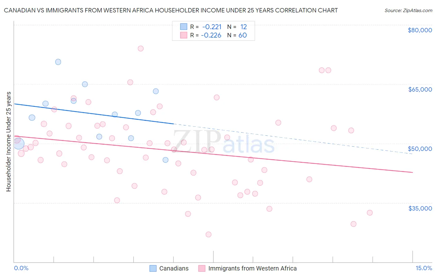 Canadian vs Immigrants from Western Africa Householder Income Under 25 years