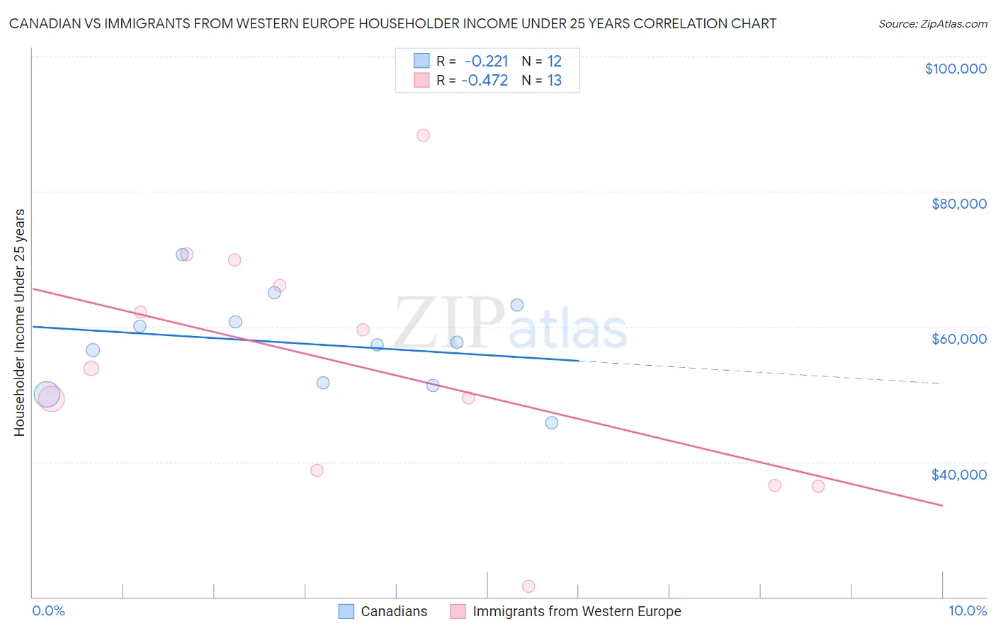 Canadian vs Immigrants from Western Europe Householder Income Under 25 years
