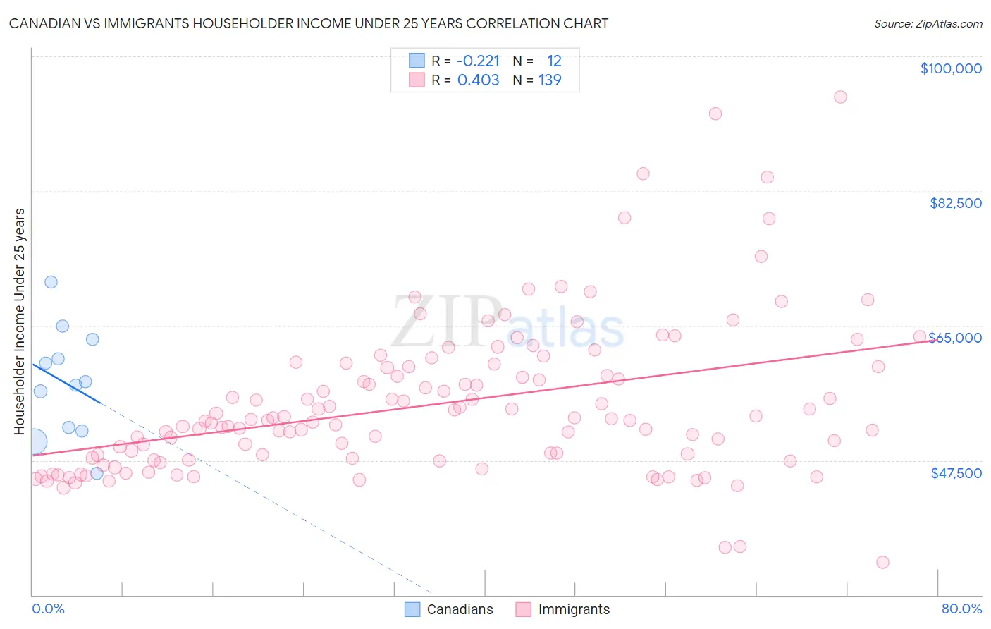Canadian vs Immigrants Householder Income Under 25 years