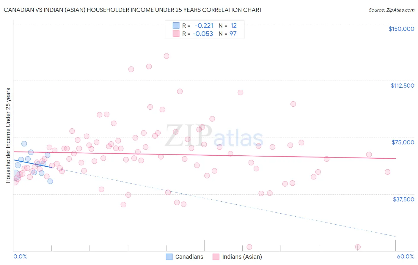 Canadian vs Indian (Asian) Householder Income Under 25 years