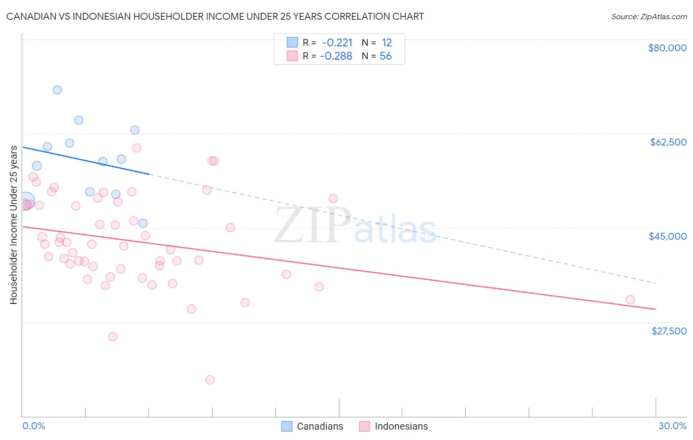 Canadian vs Indonesian Householder Income Under 25 years