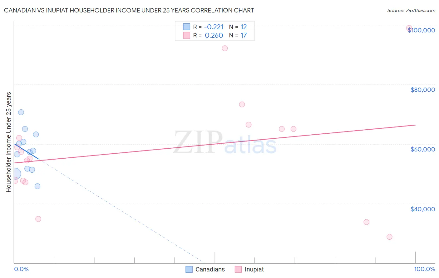Canadian vs Inupiat Householder Income Under 25 years