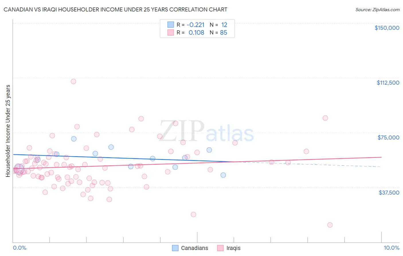 Canadian vs Iraqi Householder Income Under 25 years