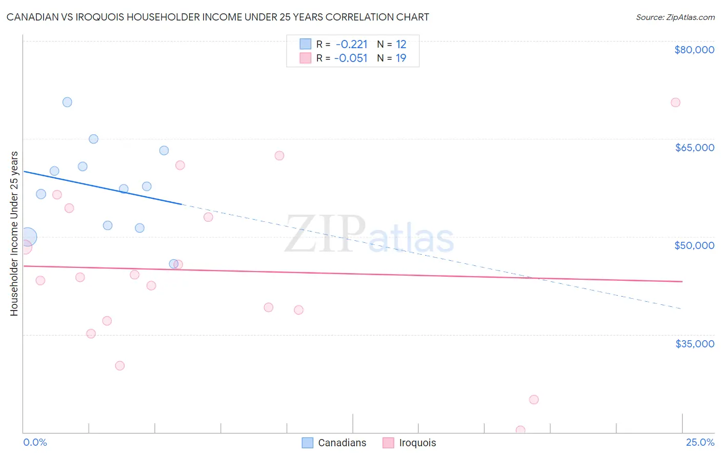 Canadian vs Iroquois Householder Income Under 25 years