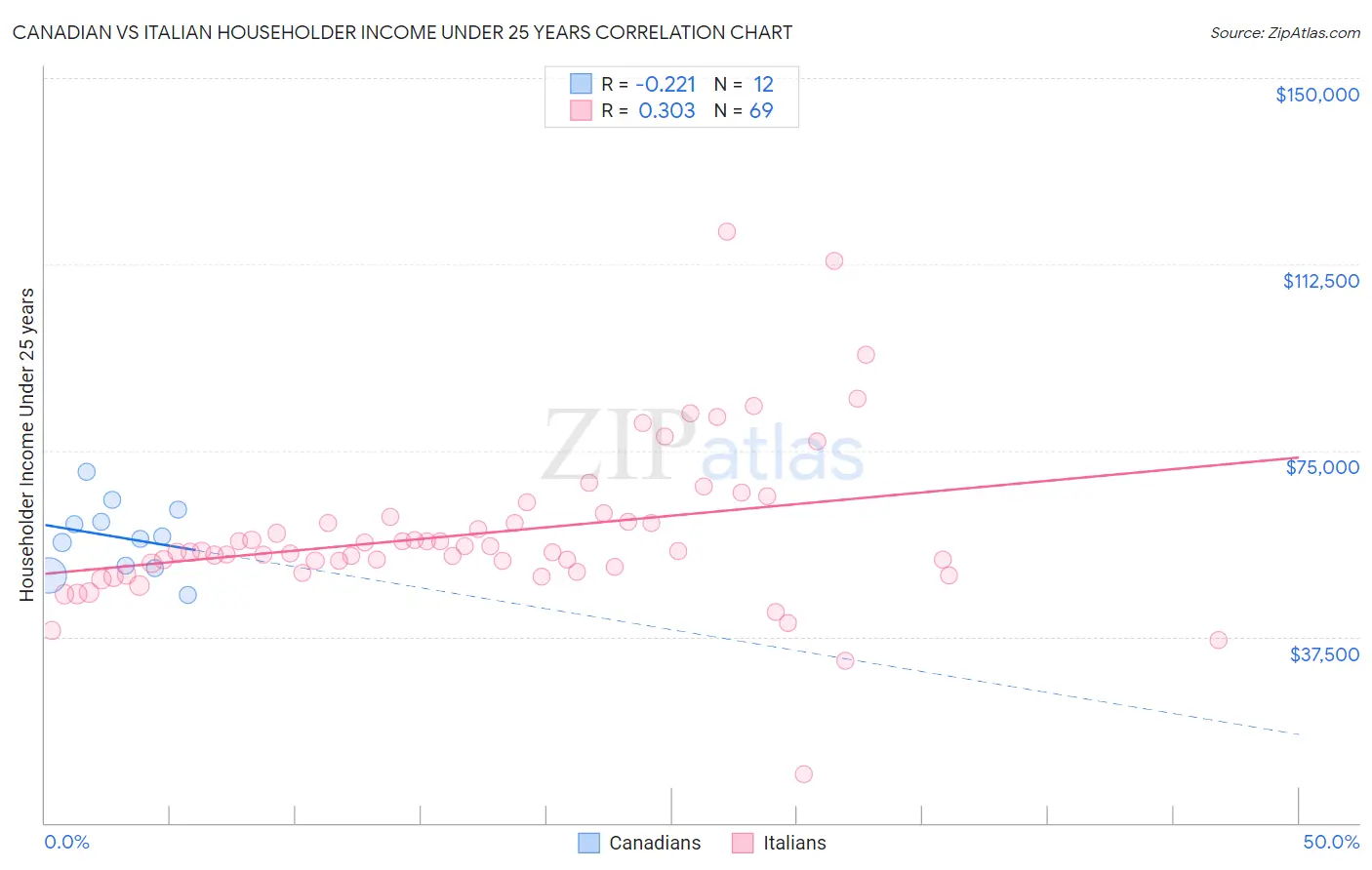 Canadian vs Italian Householder Income Under 25 years