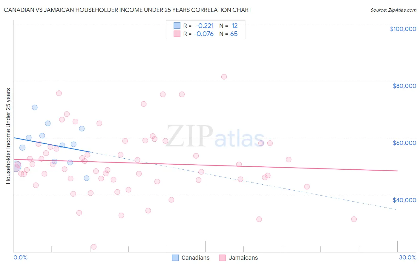Canadian vs Jamaican Householder Income Under 25 years