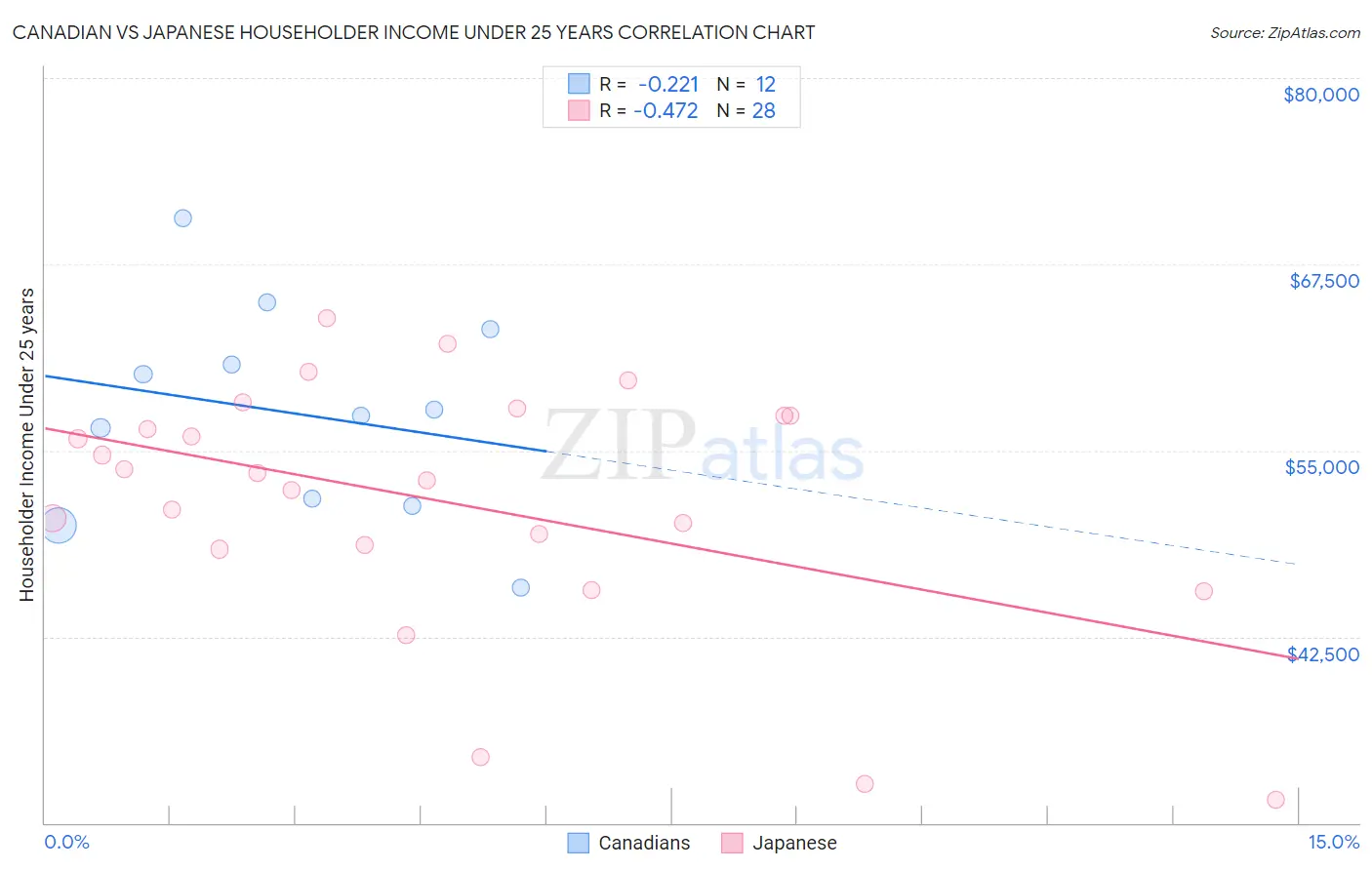 Canadian vs Japanese Householder Income Under 25 years