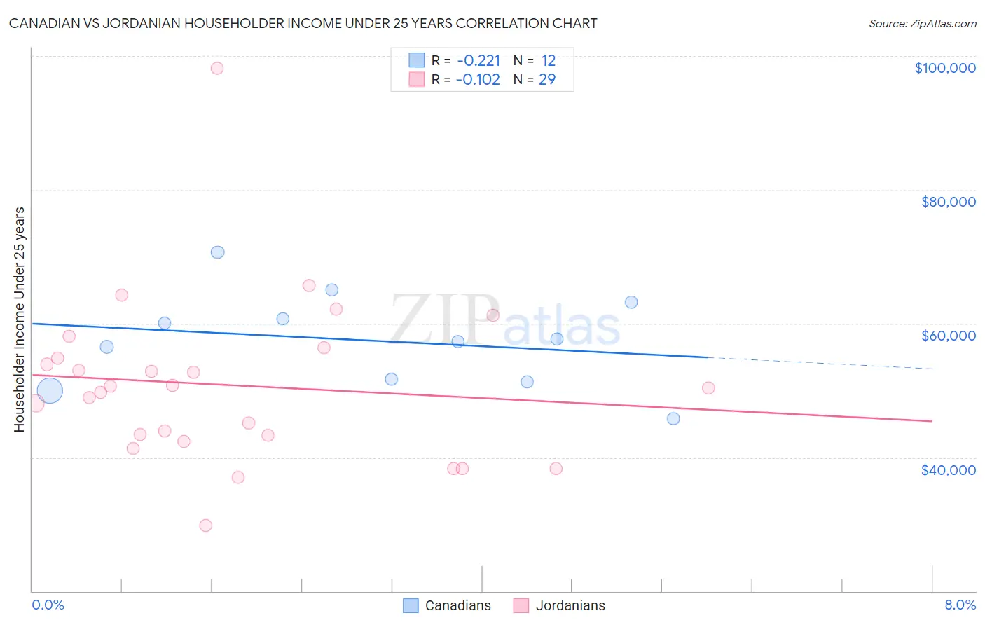 Canadian vs Jordanian Householder Income Under 25 years