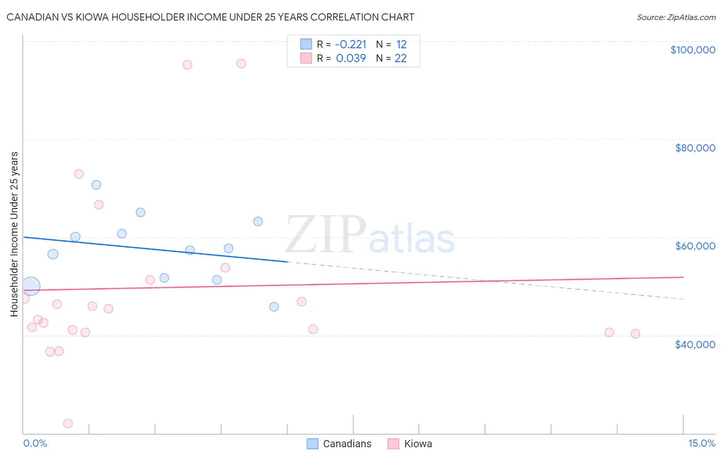Canadian vs Kiowa Householder Income Under 25 years