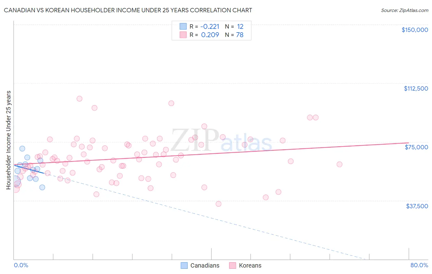 Canadian vs Korean Householder Income Under 25 years