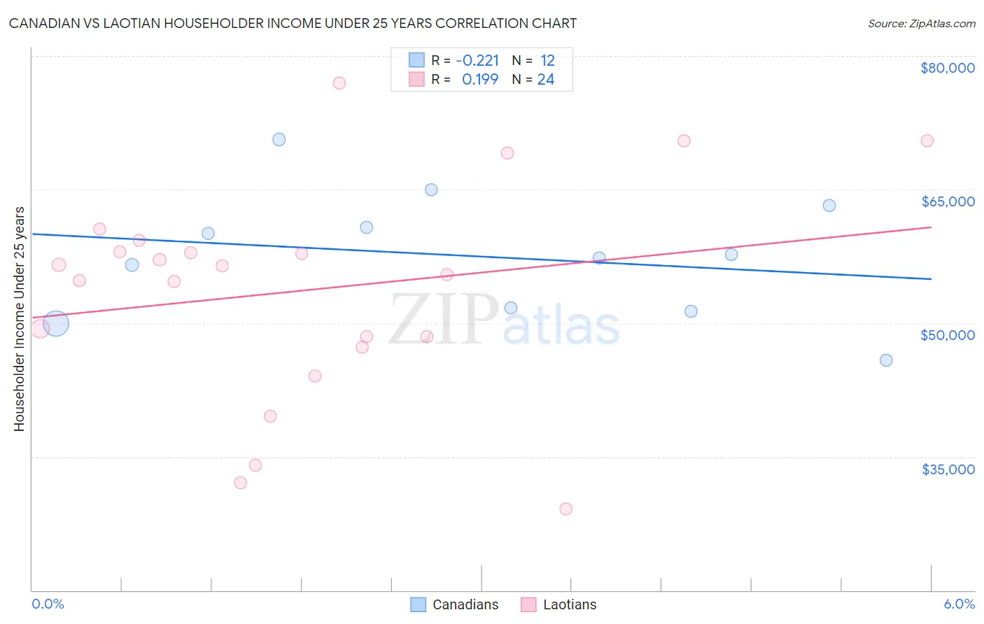 Canadian vs Laotian Householder Income Under 25 years