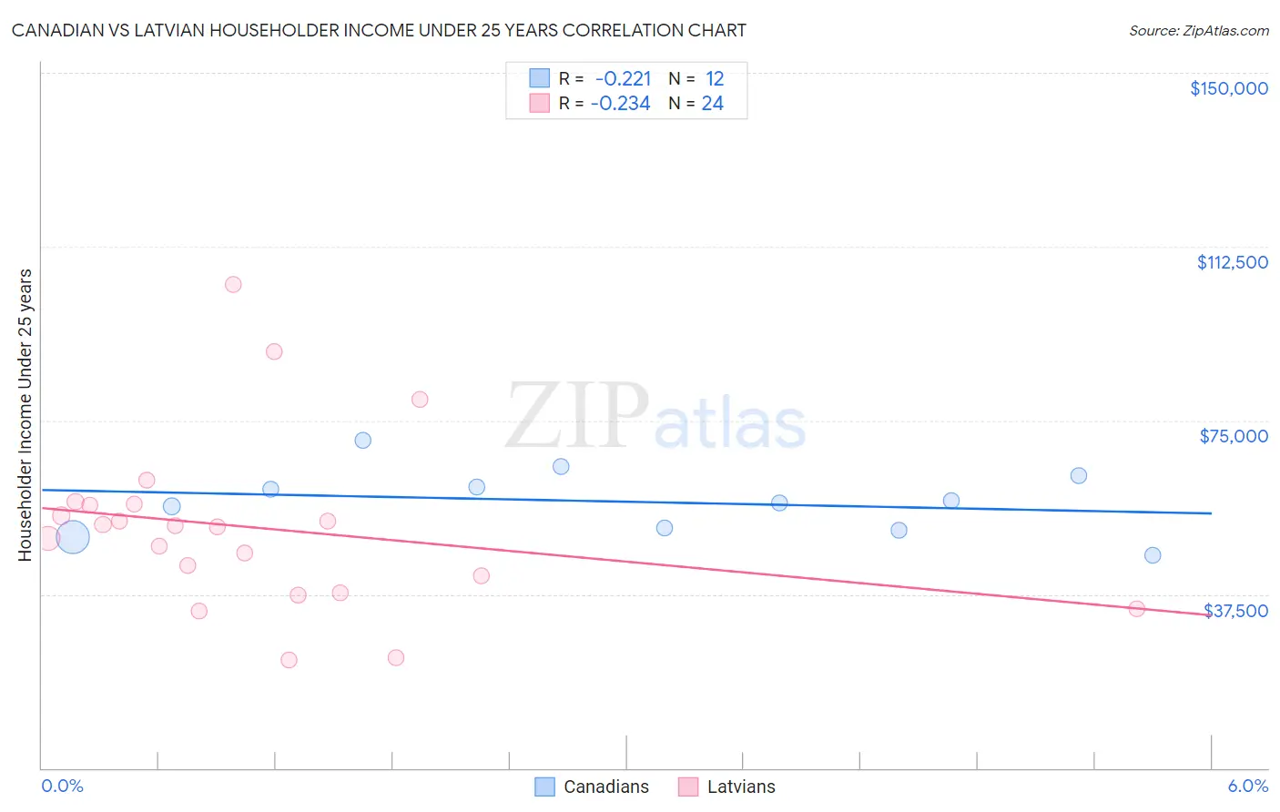 Canadian vs Latvian Householder Income Under 25 years