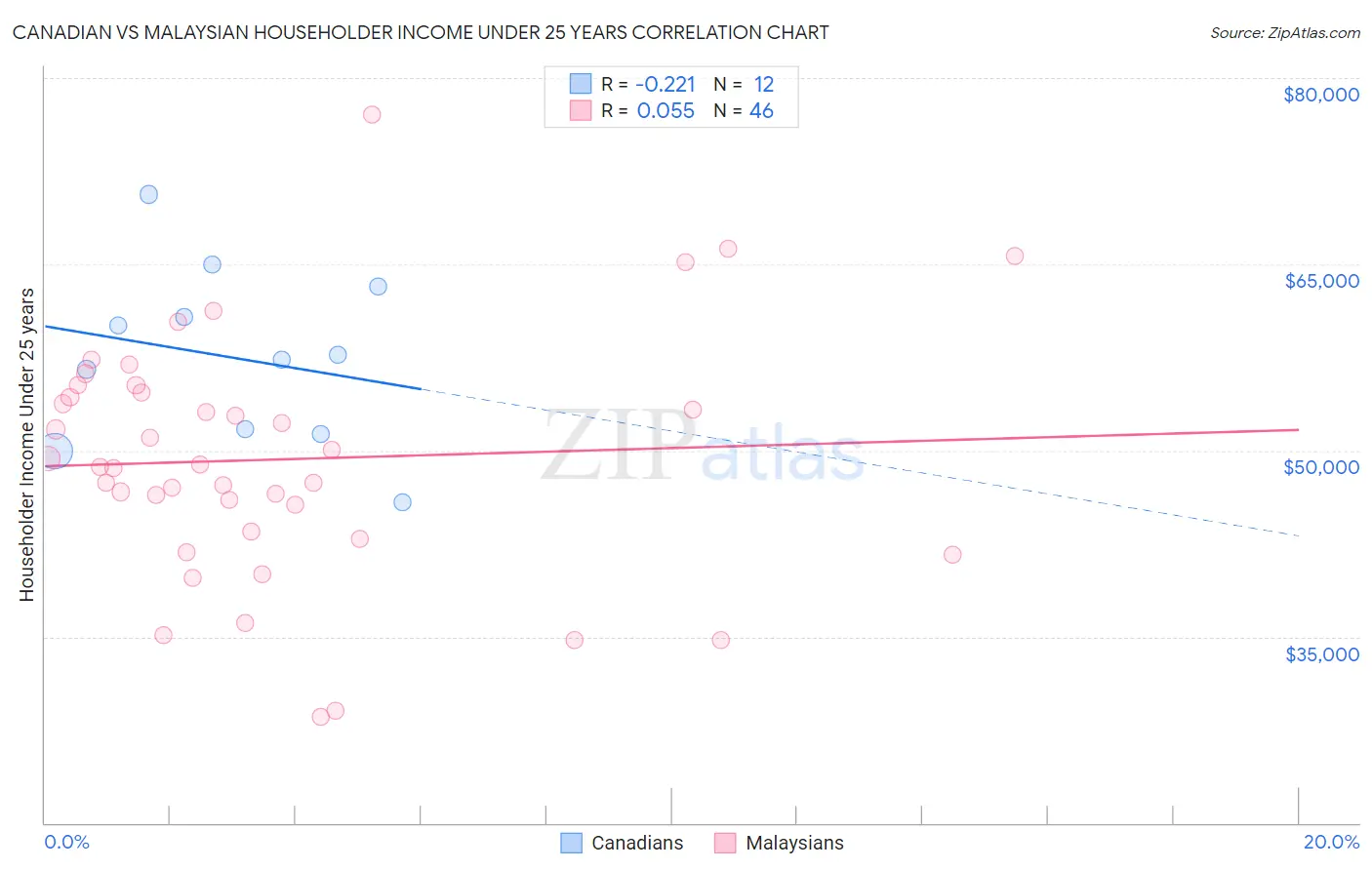 Canadian vs Malaysian Householder Income Under 25 years