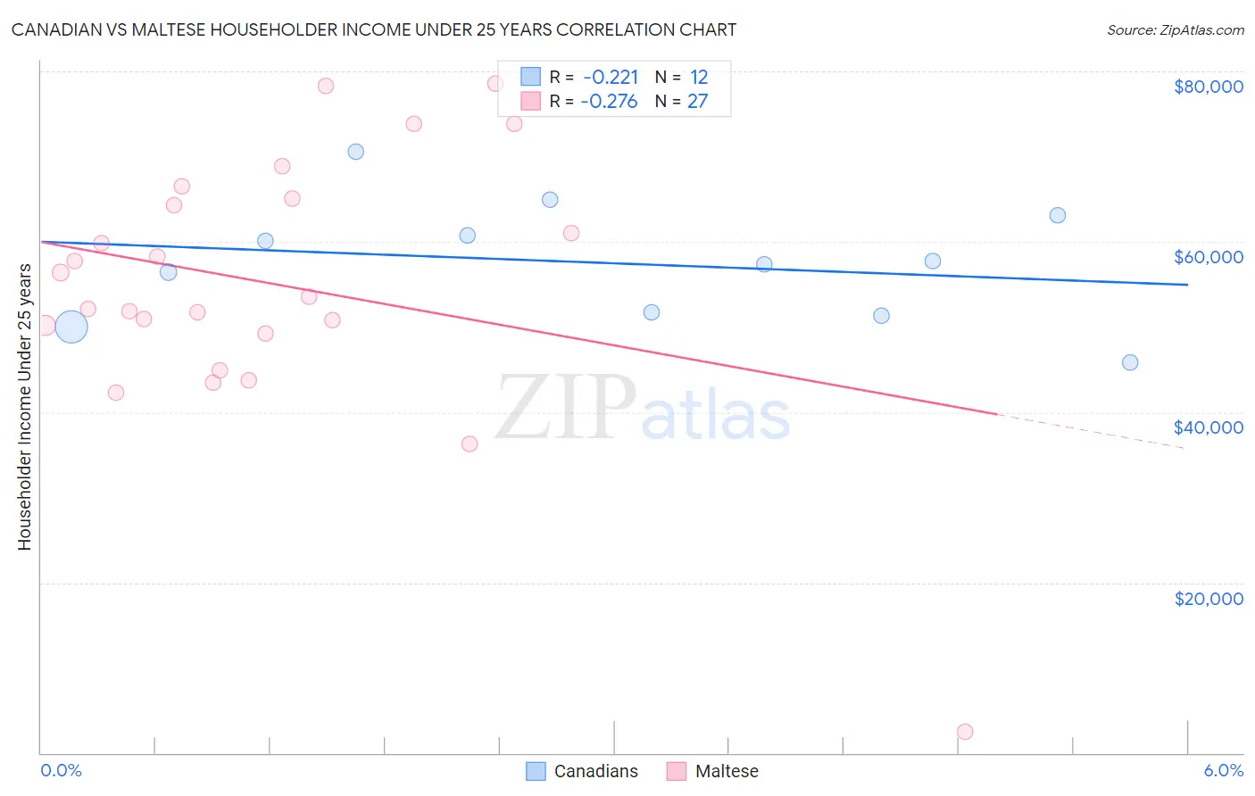 Canadian vs Maltese Householder Income Under 25 years