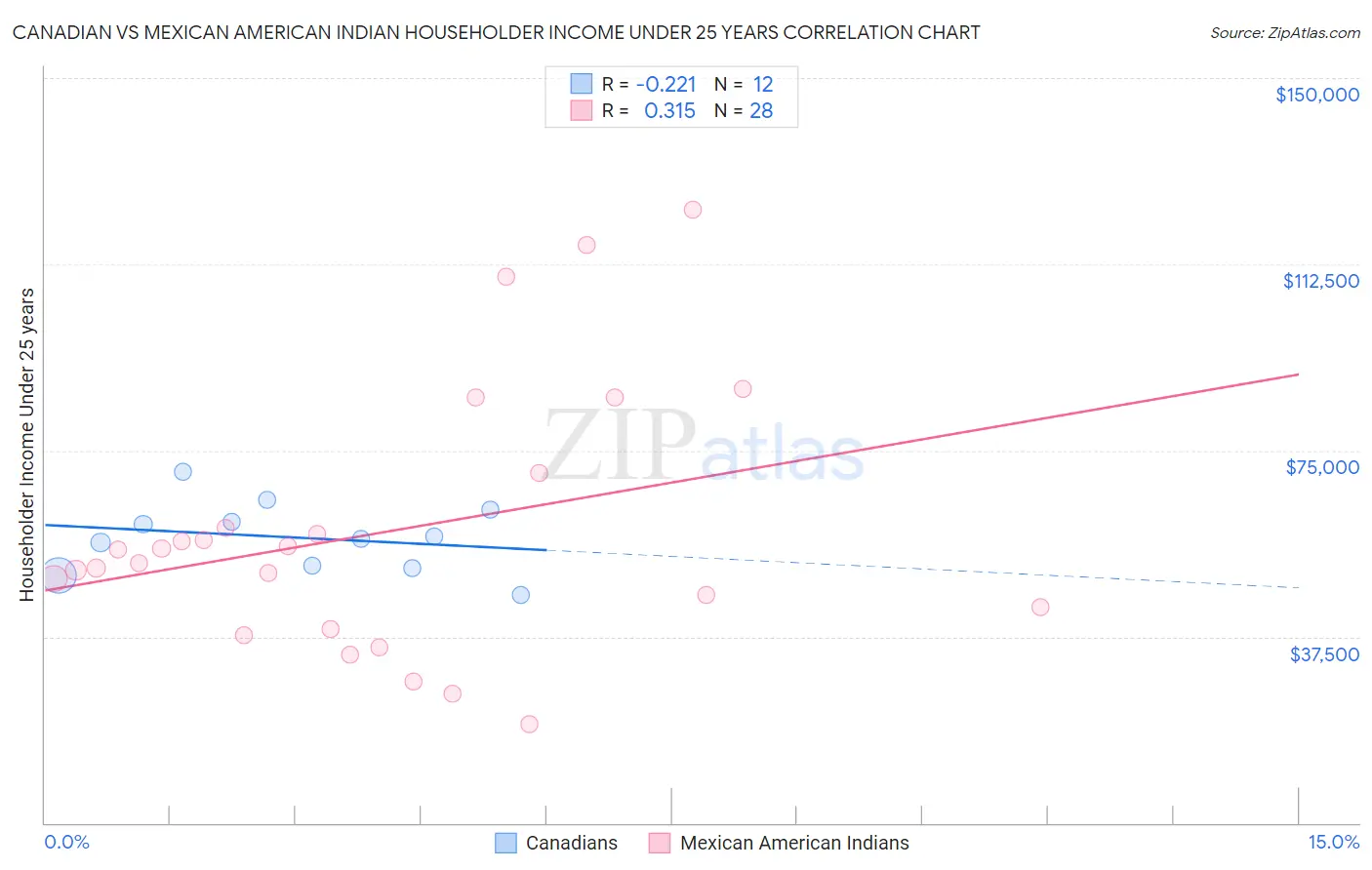 Canadian vs Mexican American Indian Householder Income Under 25 years