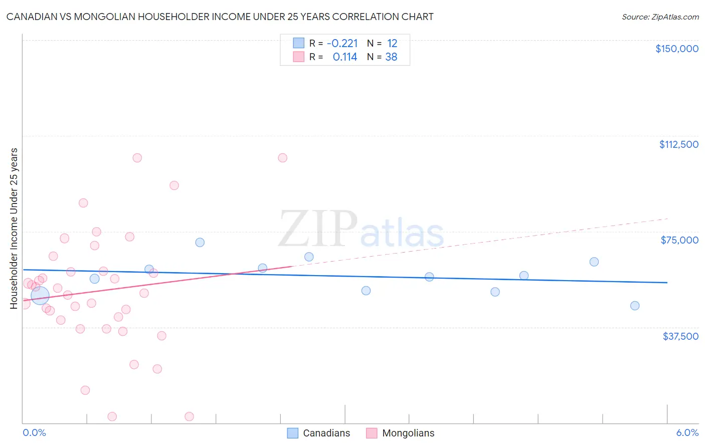 Canadian vs Mongolian Householder Income Under 25 years