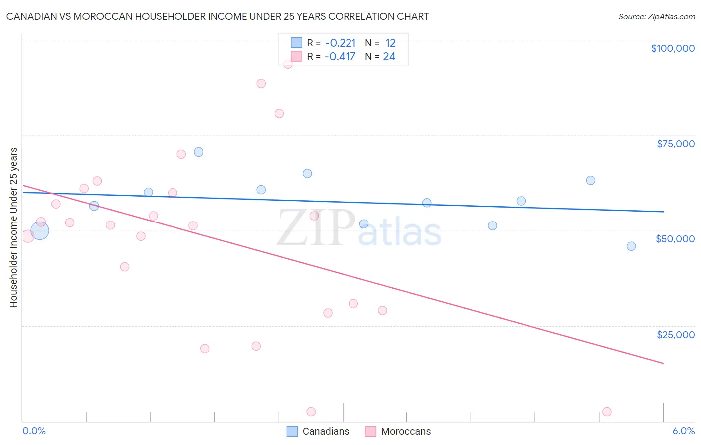 Canadian vs Moroccan Householder Income Under 25 years
