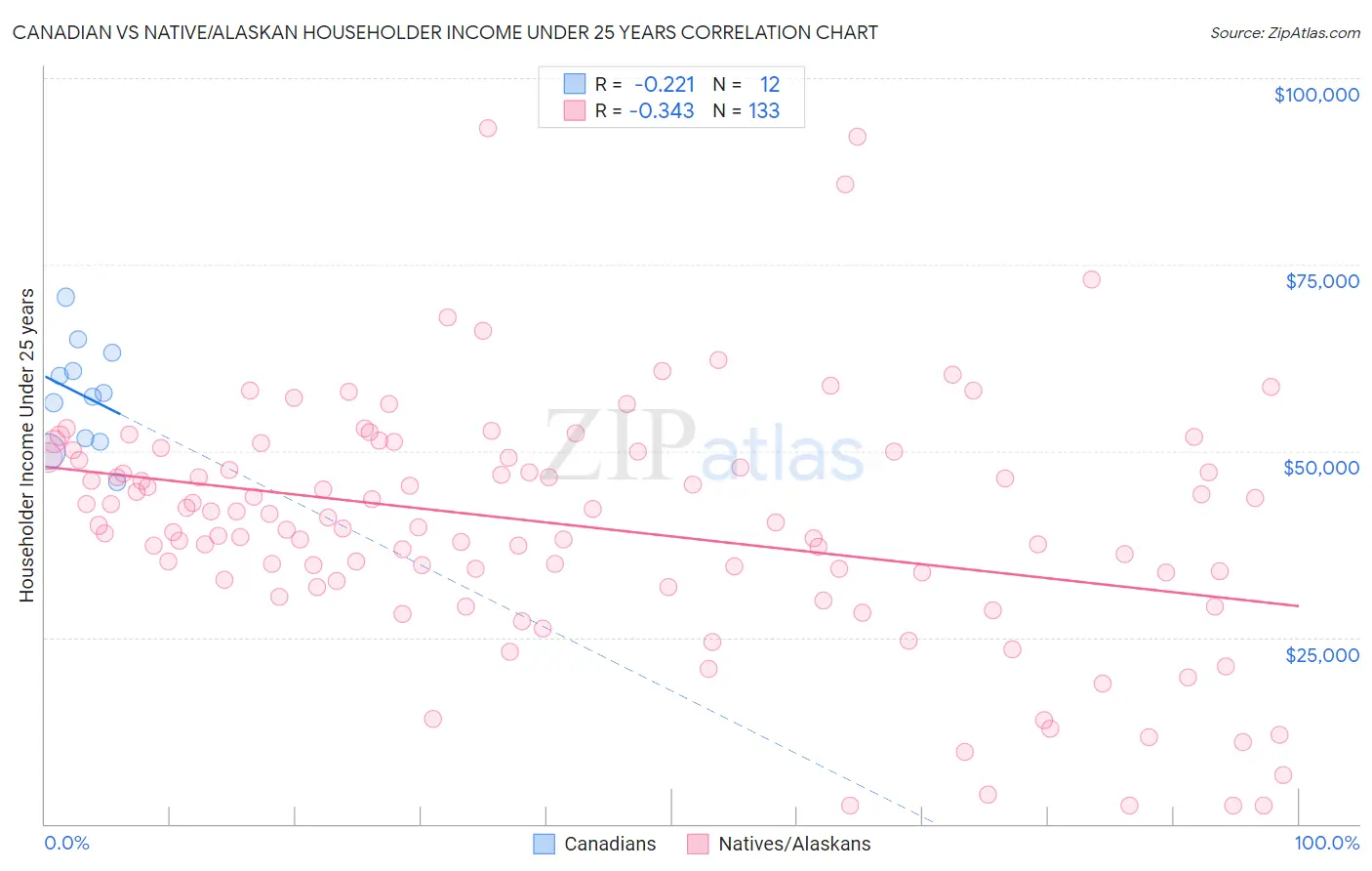Canadian vs Native/Alaskan Householder Income Under 25 years