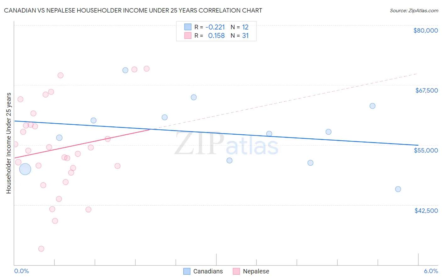 Canadian vs Nepalese Householder Income Under 25 years