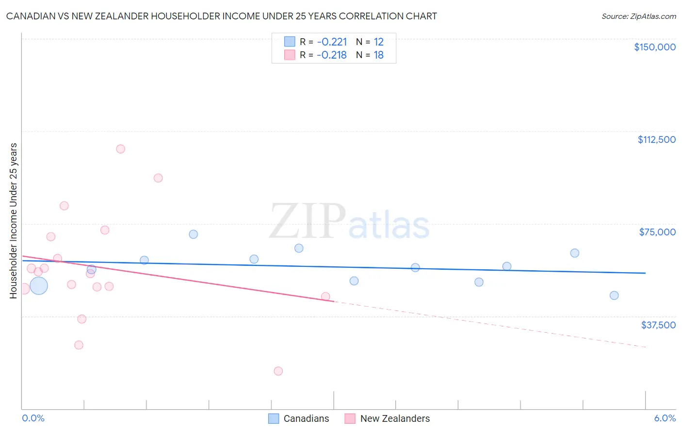 Canadian vs New Zealander Householder Income Under 25 years