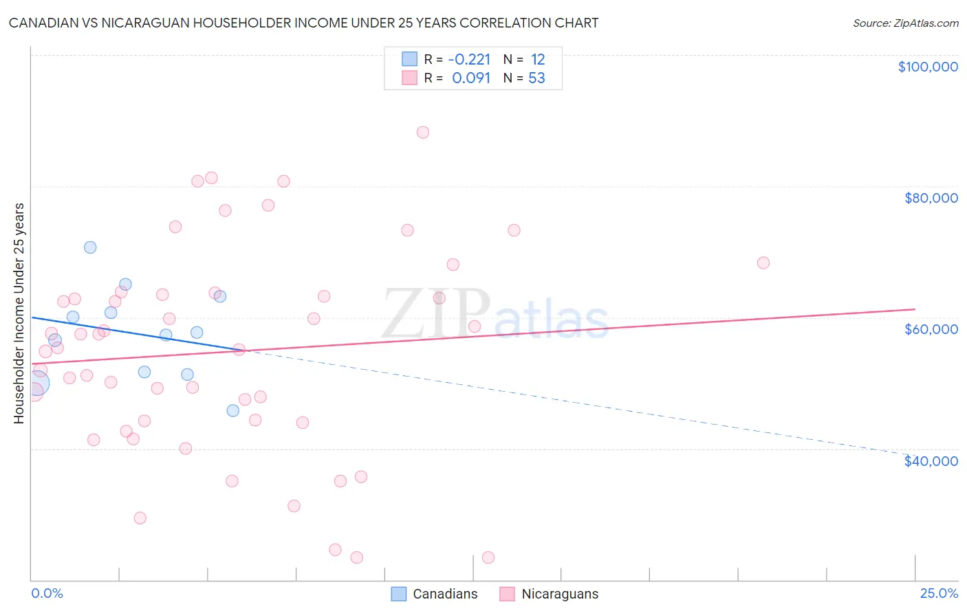 Canadian vs Nicaraguan Householder Income Under 25 years