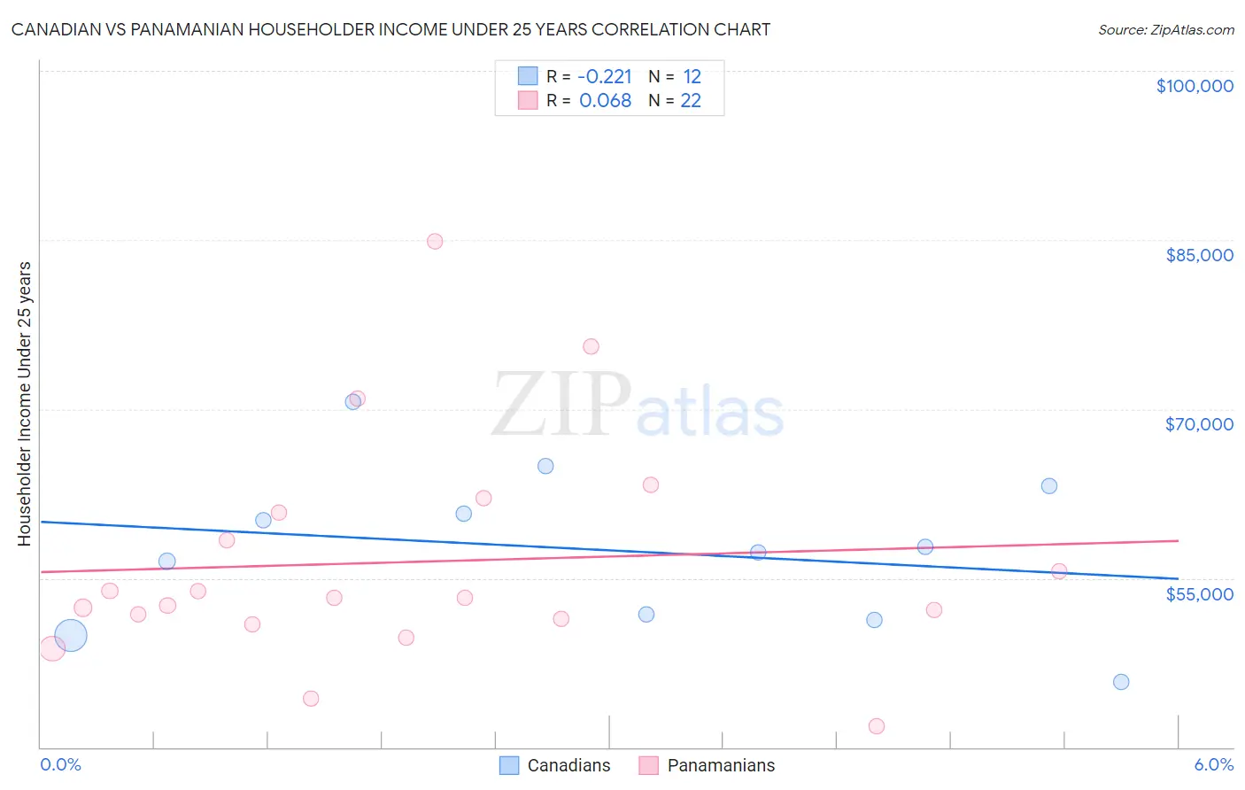 Canadian vs Panamanian Householder Income Under 25 years