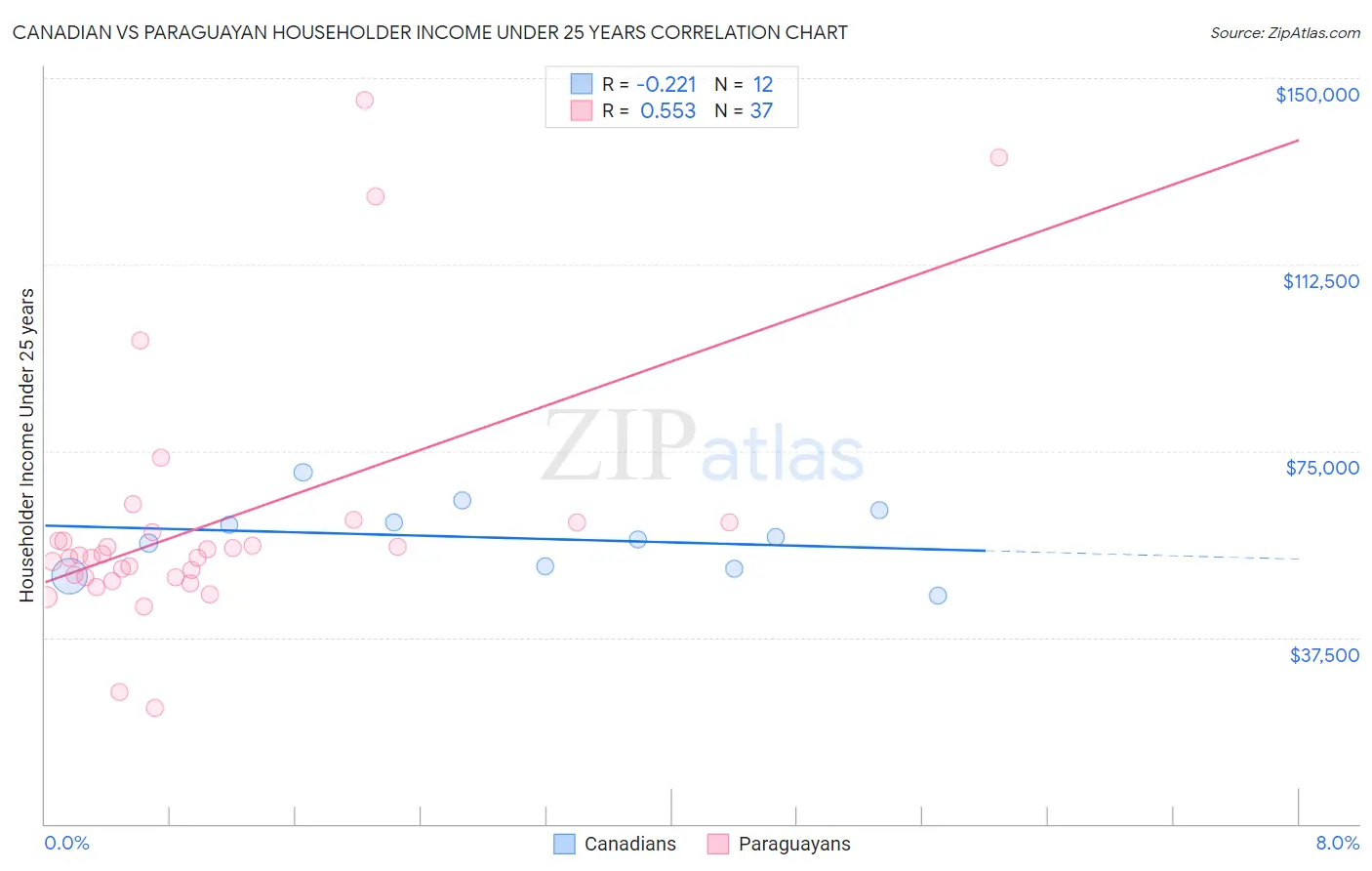 Canadian vs Paraguayan Householder Income Under 25 years