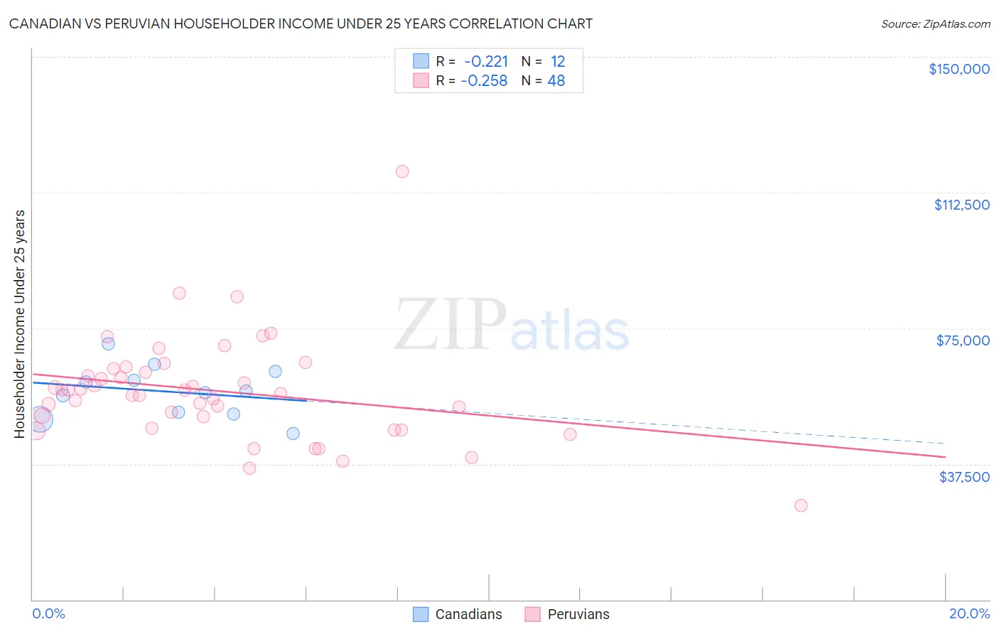 Canadian vs Peruvian Householder Income Under 25 years