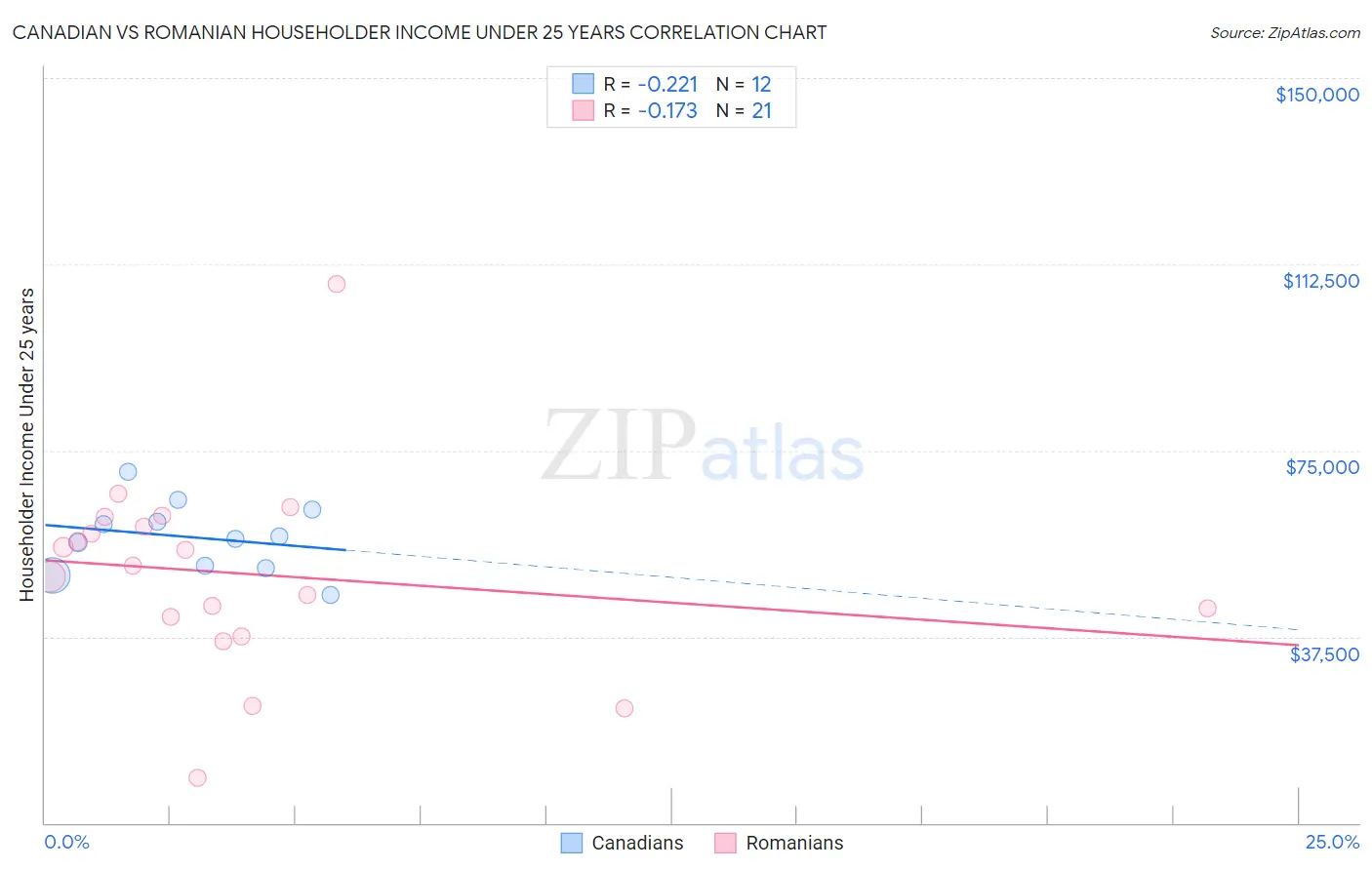 Canadian vs Romanian Householder Income Under 25 years