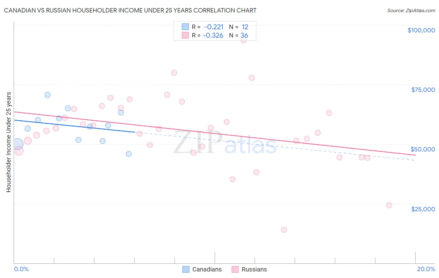 Canadian vs Russian Householder Income Under 25 years