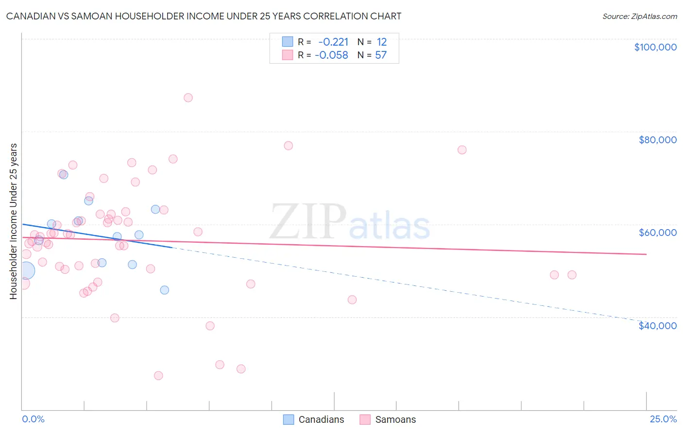 Canadian vs Samoan Householder Income Under 25 years