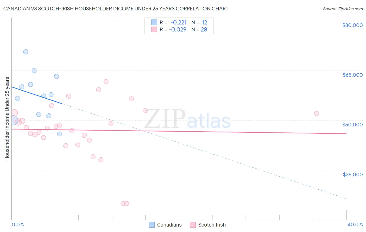 Canadian vs Scotch-Irish Householder Income Under 25 years