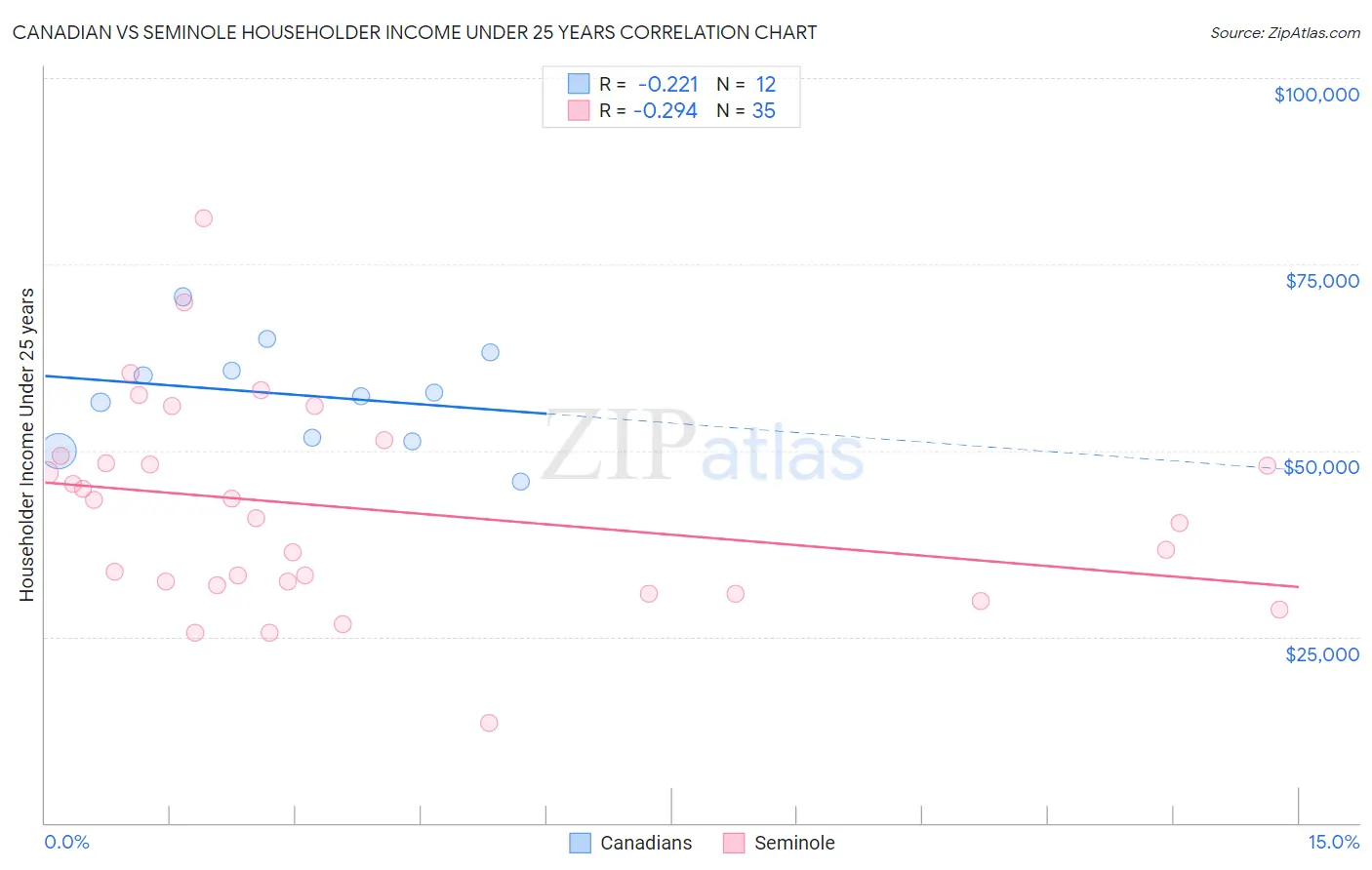 Canadian vs Seminole Householder Income Under 25 years