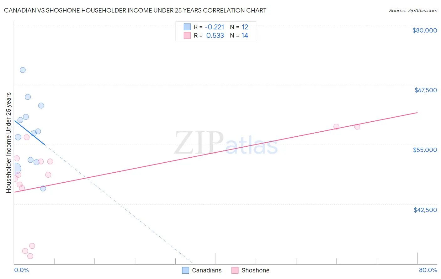 Canadian vs Shoshone Householder Income Under 25 years