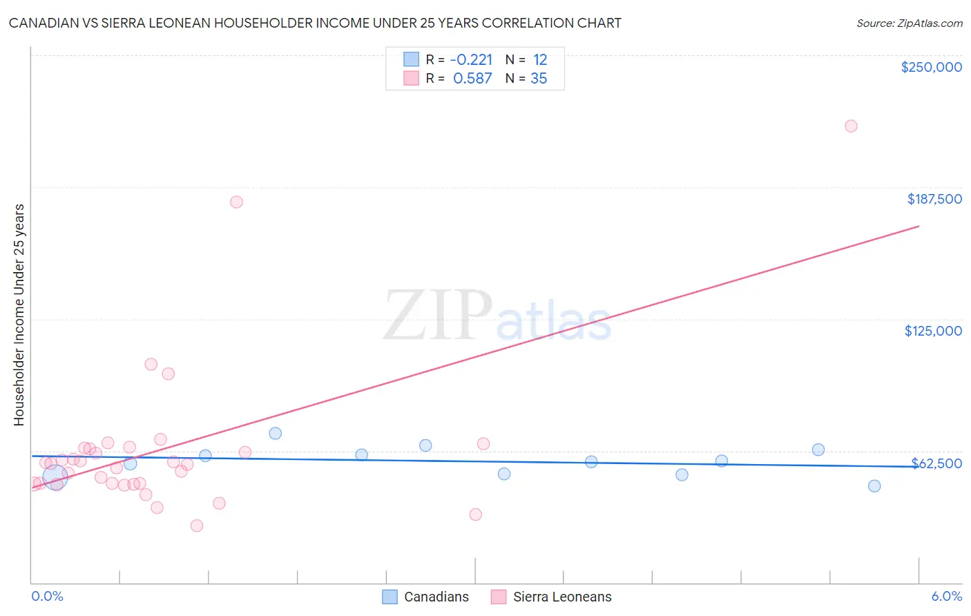 Canadian vs Sierra Leonean Householder Income Under 25 years