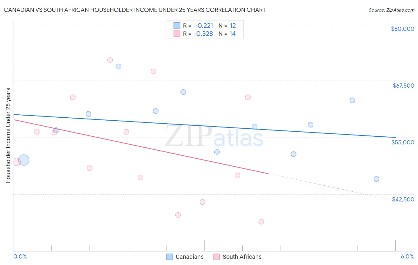 Canadian vs South African Householder Income Under 25 years