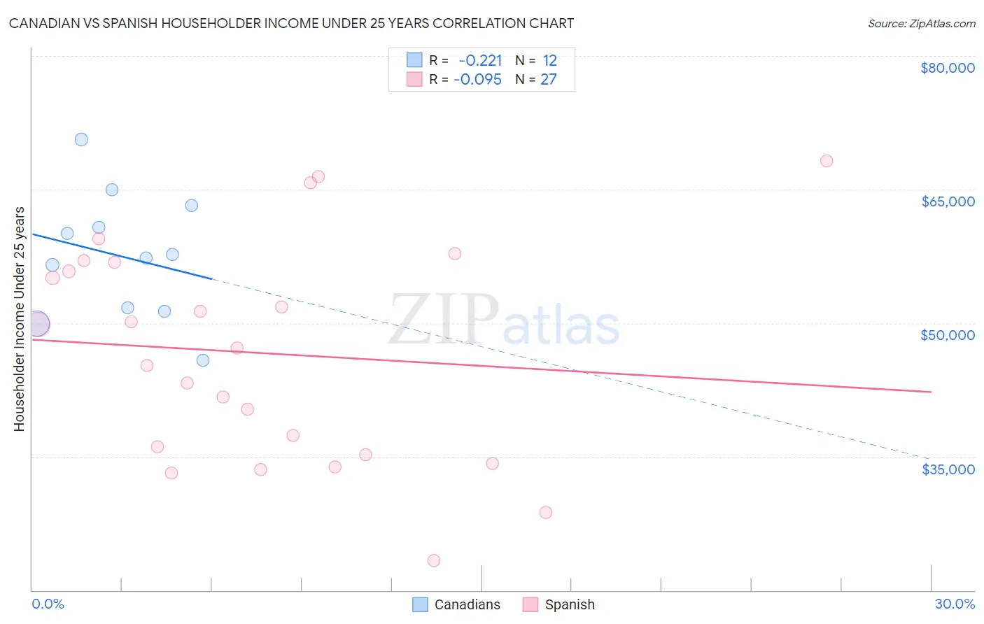 Canadian vs Spanish Householder Income Under 25 years