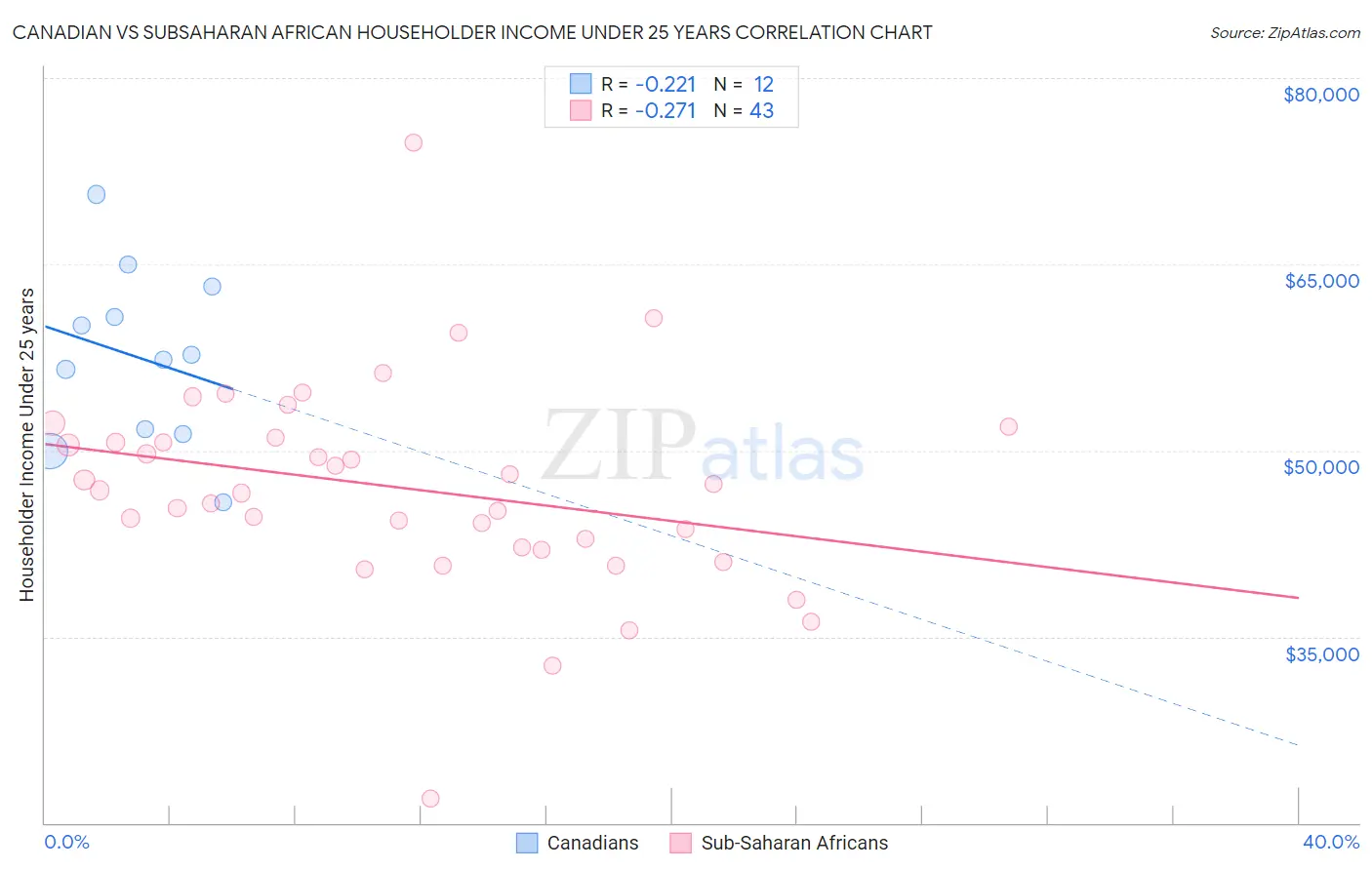 Canadian vs Subsaharan African Householder Income Under 25 years
